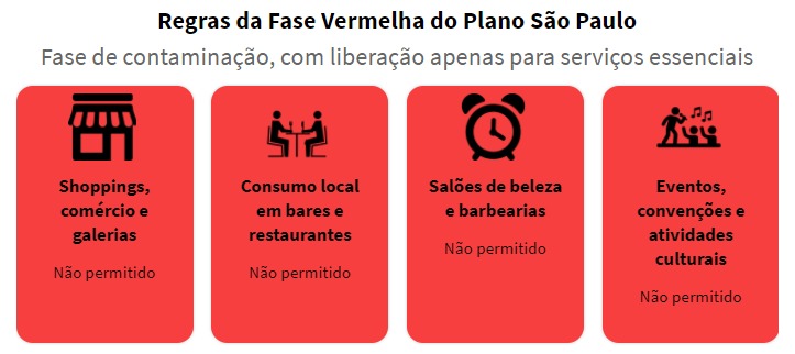 GOVERNO DO ESTADO REBAIXA A REGIÃO PARA A FASE VERMELHA DO PLANO SÃO PAULO